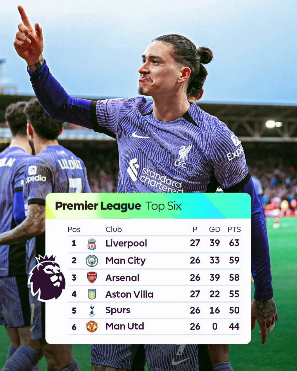 利物浦客场逆转，继续领跑积分榜